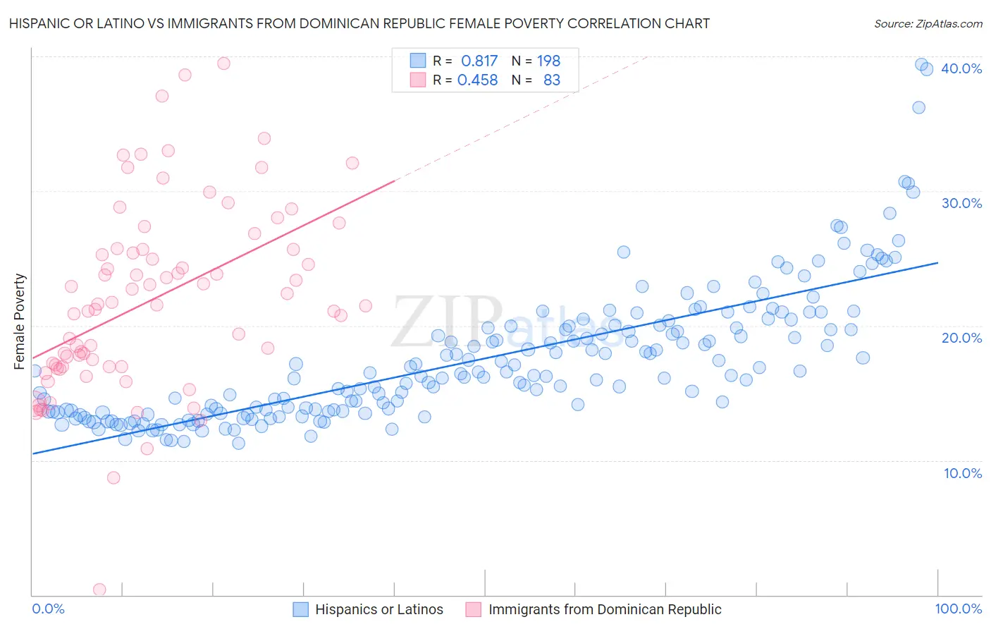 Hispanic or Latino vs Immigrants from Dominican Republic Female Poverty