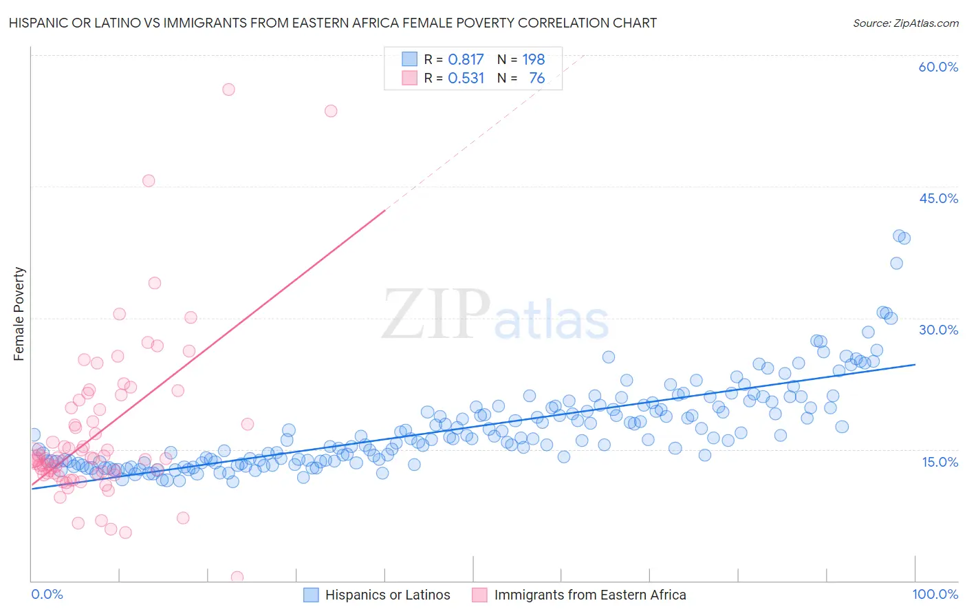 Hispanic or Latino vs Immigrants from Eastern Africa Female Poverty