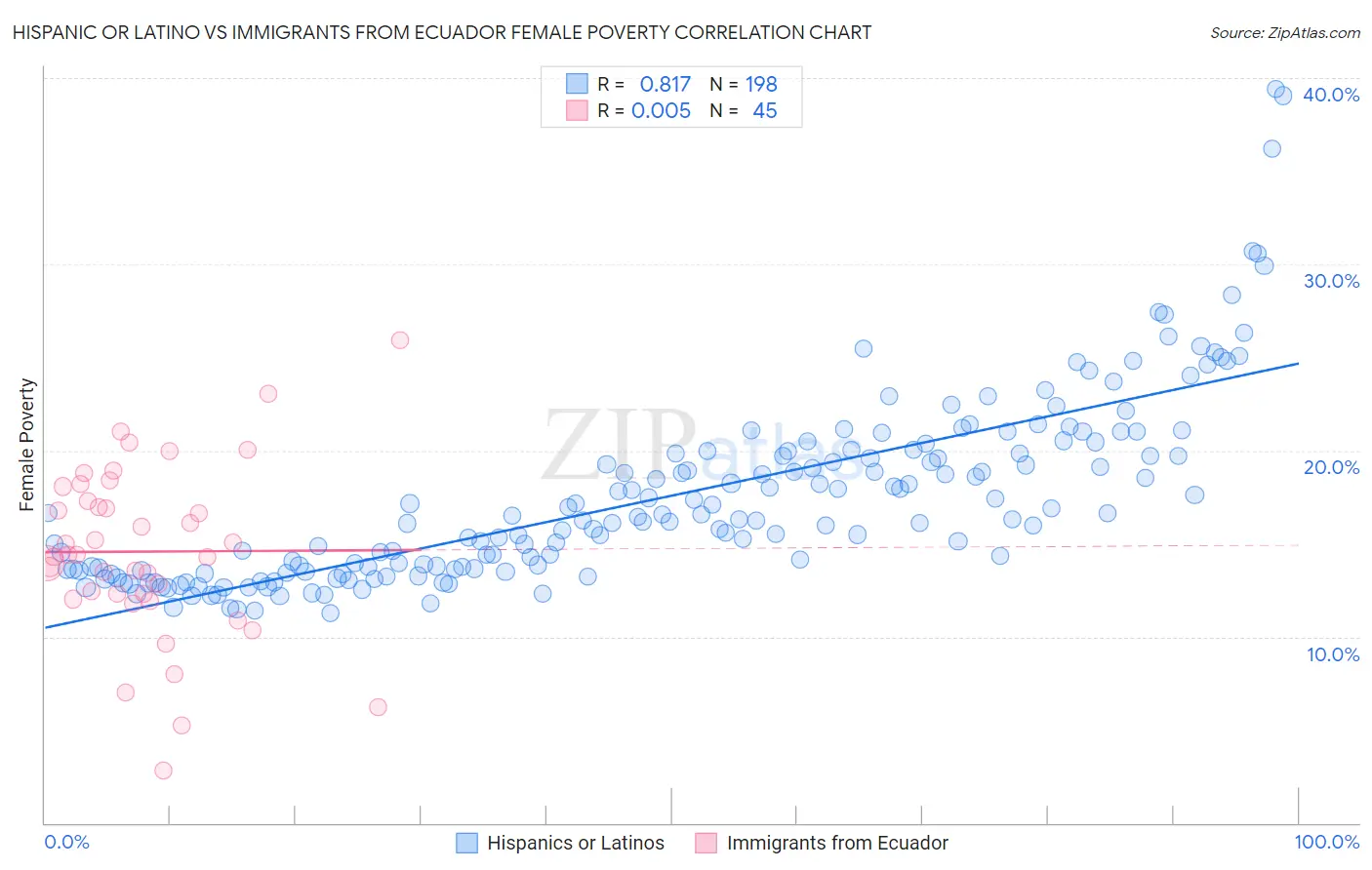 Hispanic or Latino vs Immigrants from Ecuador Female Poverty