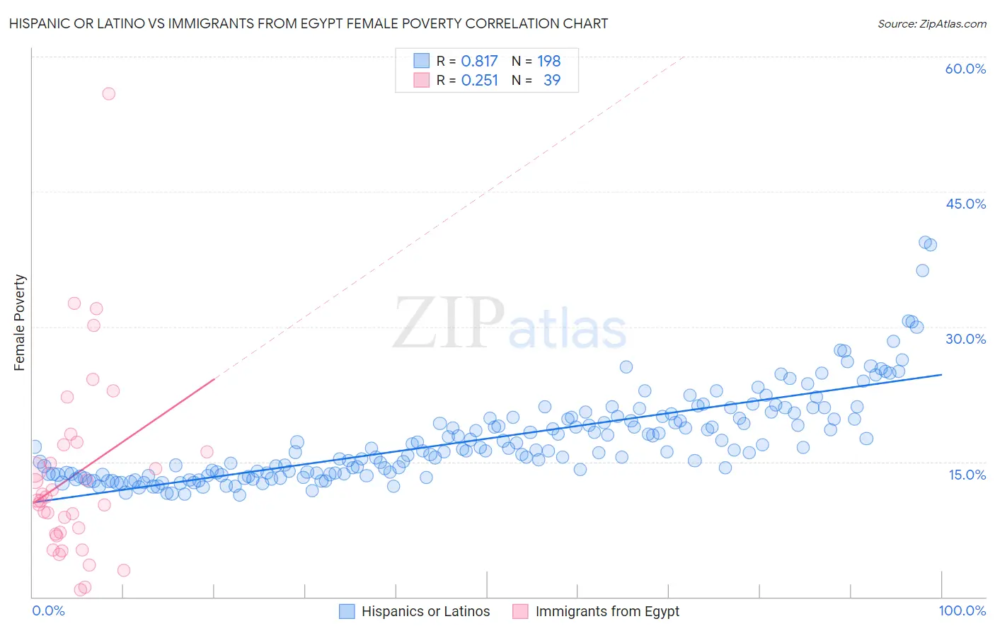 Hispanic or Latino vs Immigrants from Egypt Female Poverty