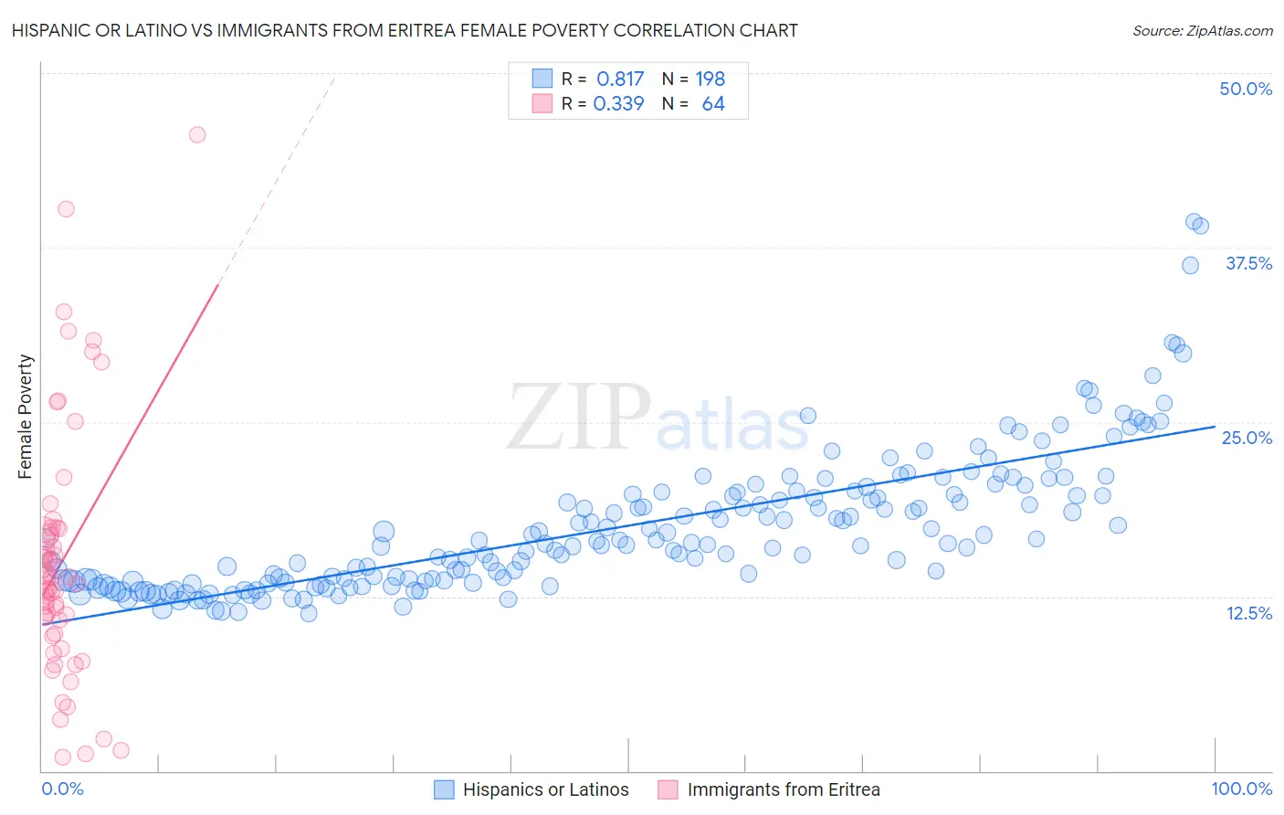 Hispanic or Latino vs Immigrants from Eritrea Female Poverty