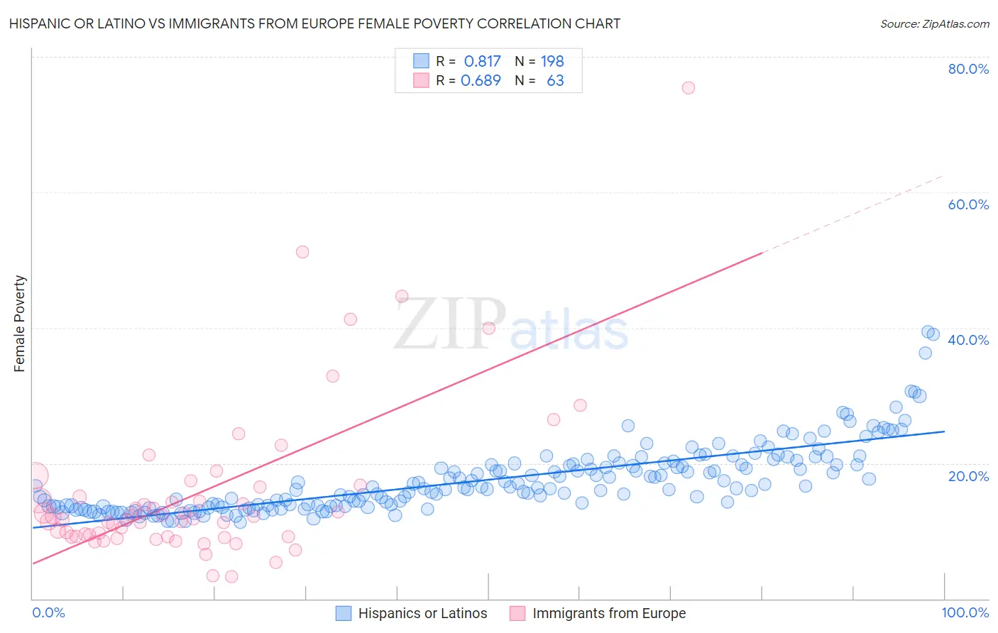 Hispanic or Latino vs Immigrants from Europe Female Poverty