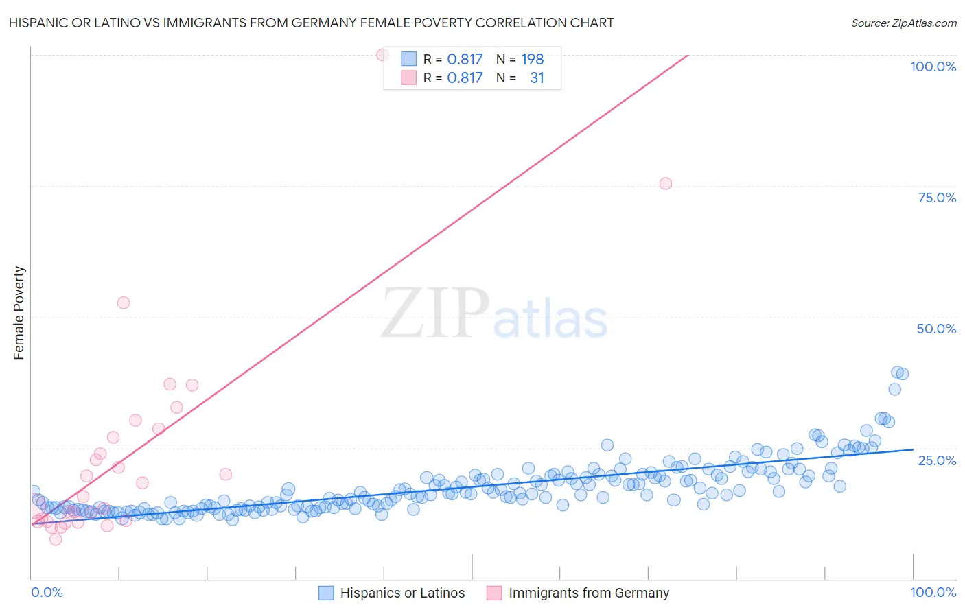 Hispanic or Latino vs Immigrants from Germany Female Poverty