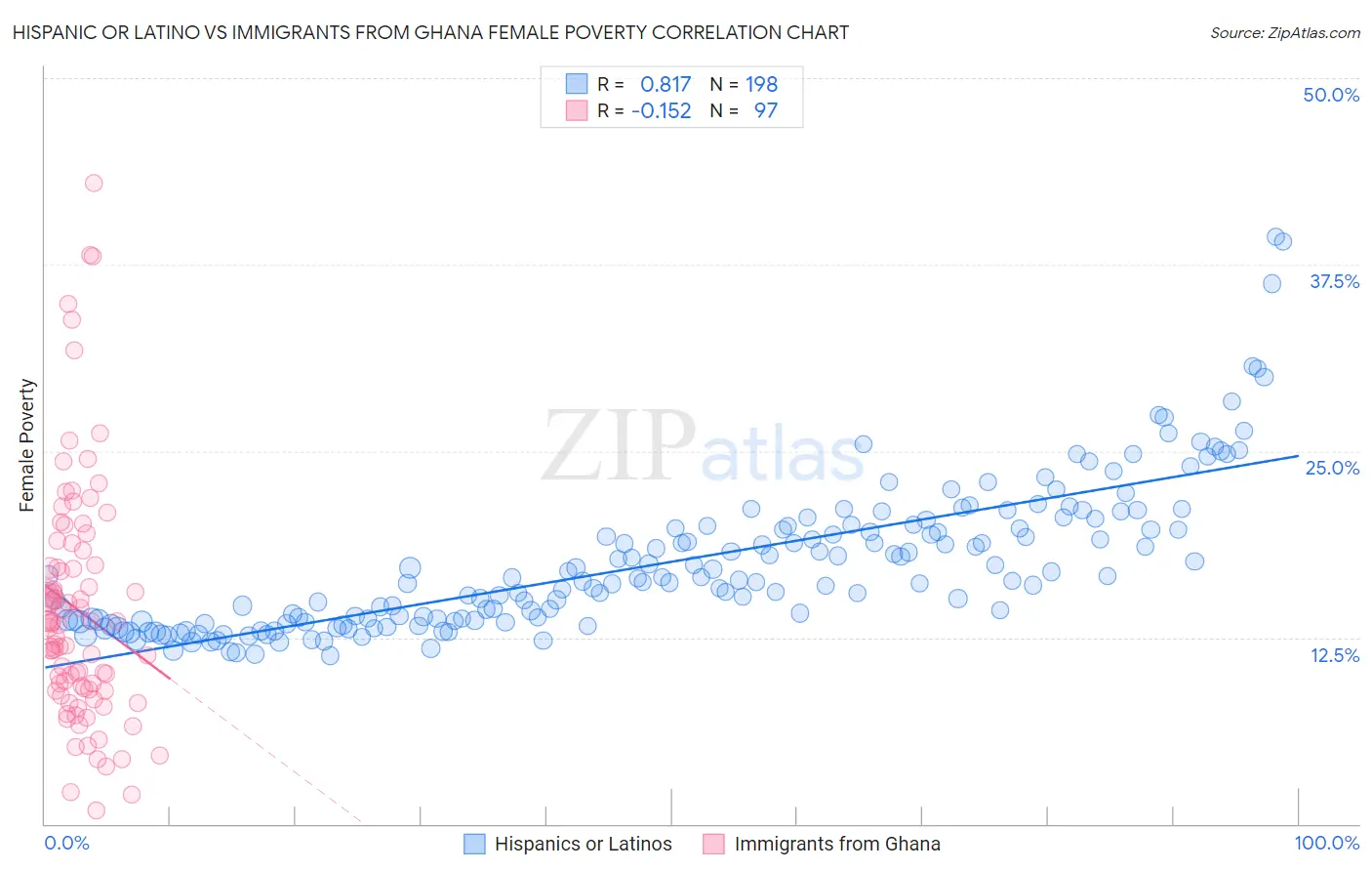 Hispanic or Latino vs Immigrants from Ghana Female Poverty