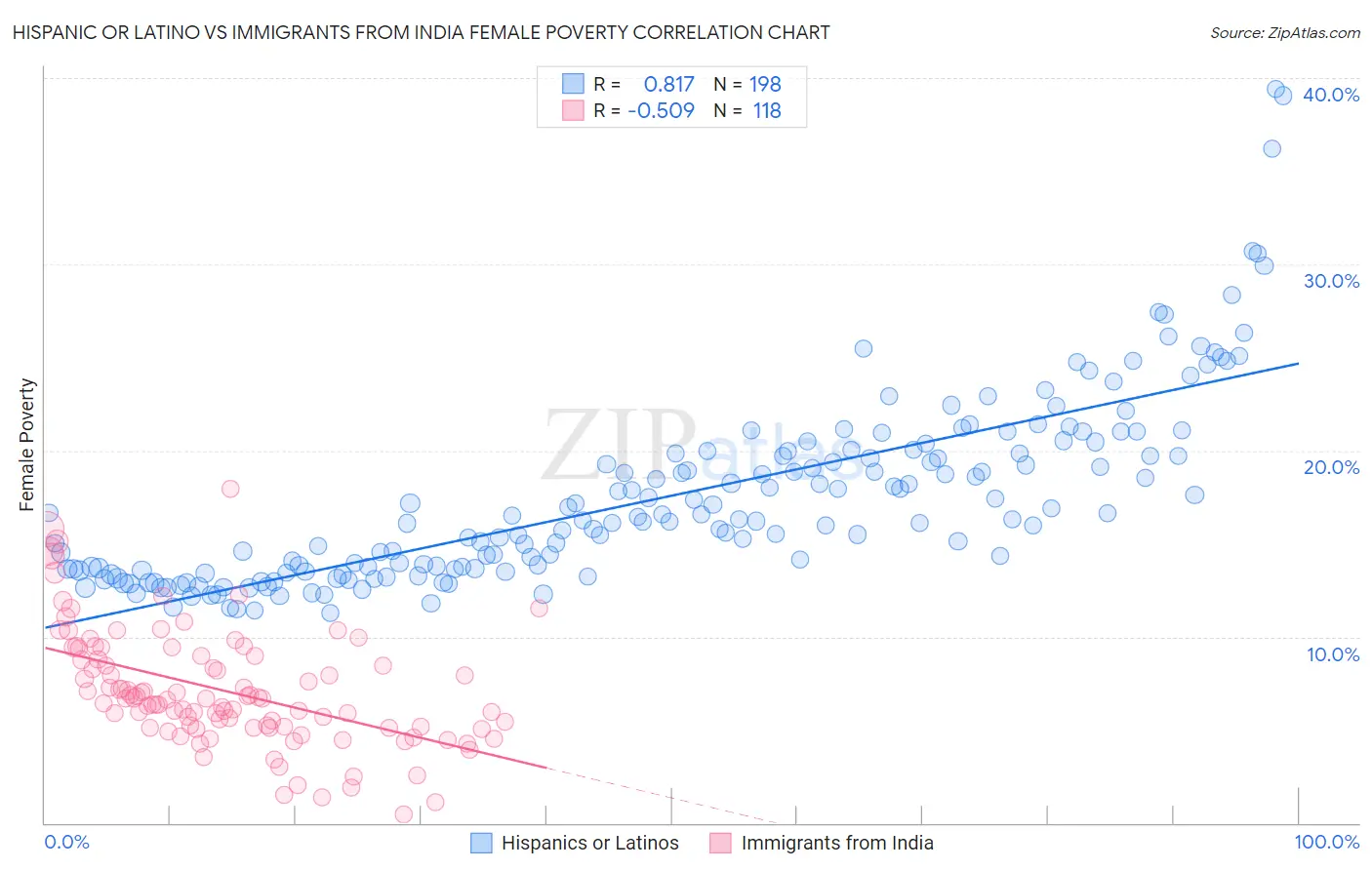 Hispanic or Latino vs Immigrants from India Female Poverty