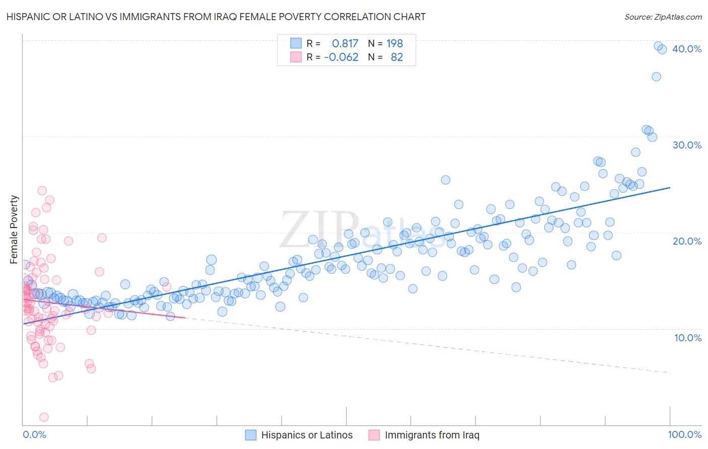 Hispanic or Latino vs Immigrants from Iraq Female Poverty