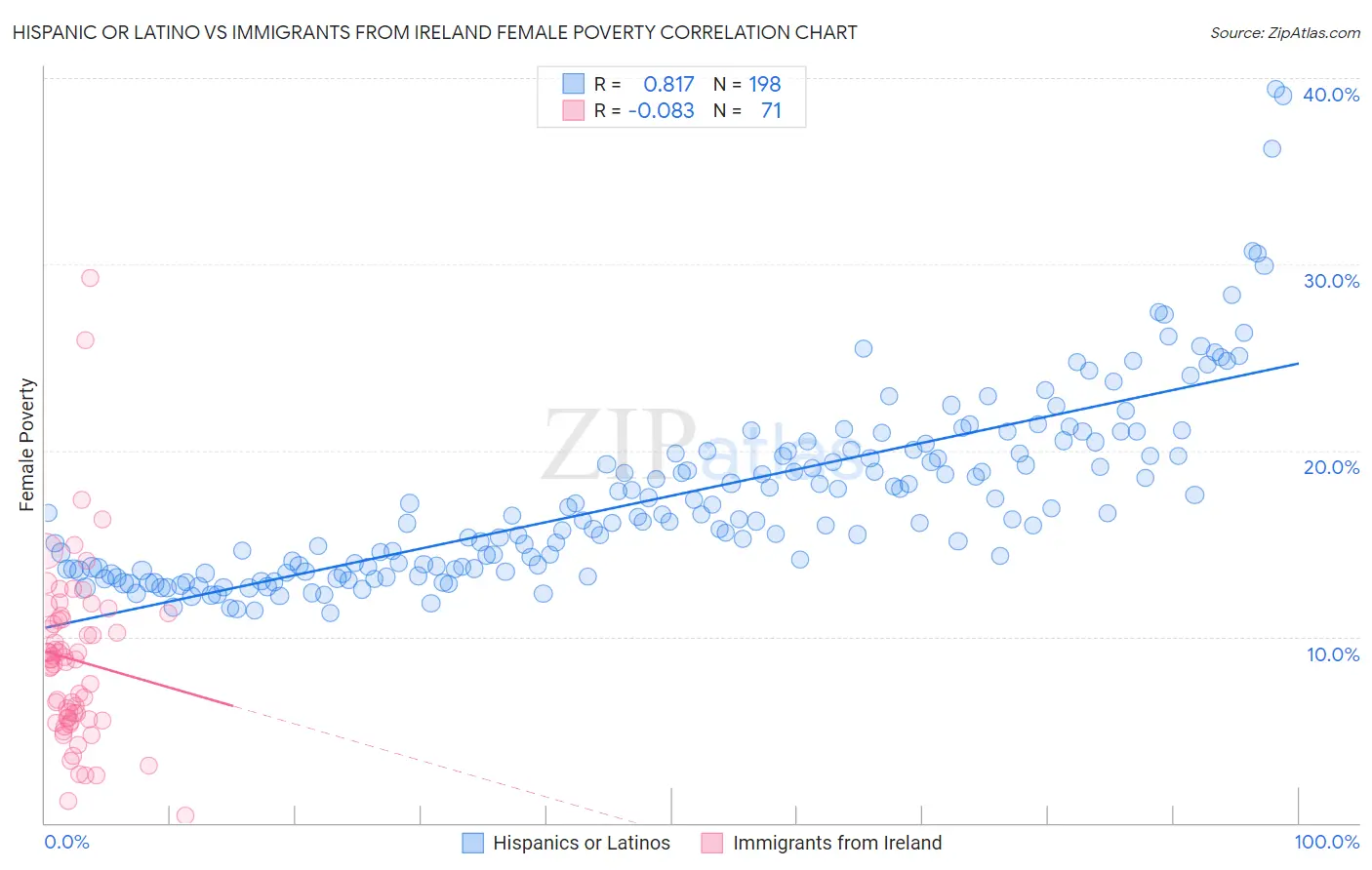 Hispanic or Latino vs Immigrants from Ireland Female Poverty