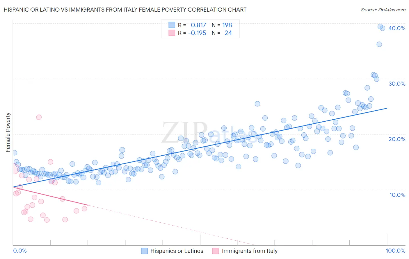 Hispanic or Latino vs Immigrants from Italy Female Poverty