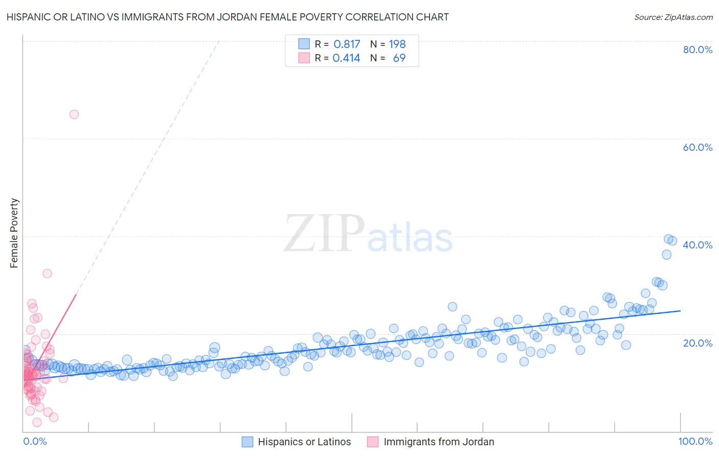 Hispanic or Latino vs Immigrants from Jordan Female Poverty