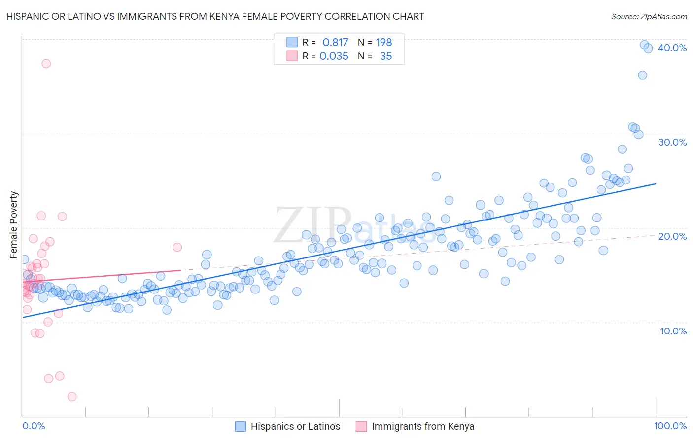 Hispanic or Latino vs Immigrants from Kenya Female Poverty