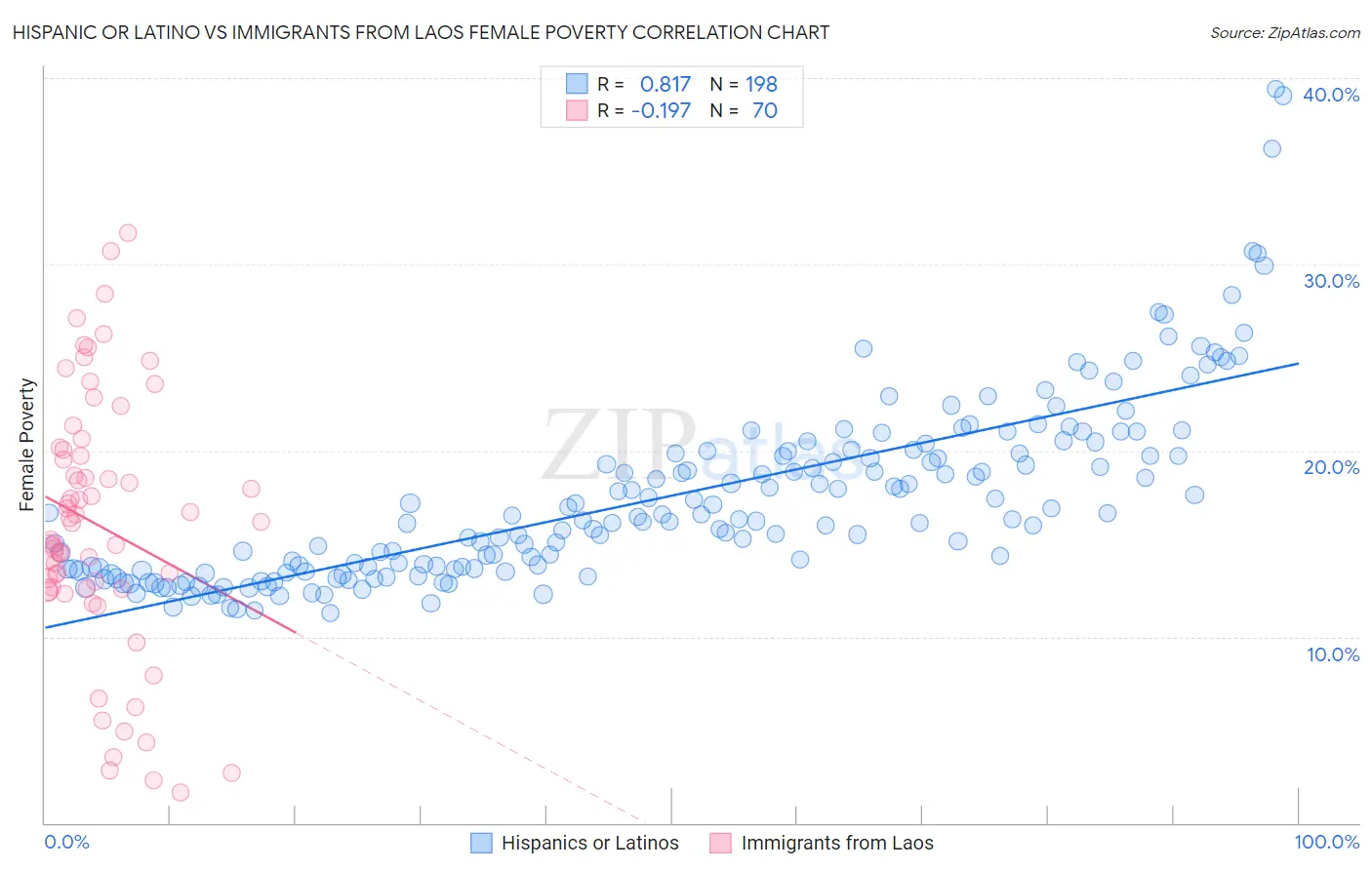 Hispanic or Latino vs Immigrants from Laos Female Poverty