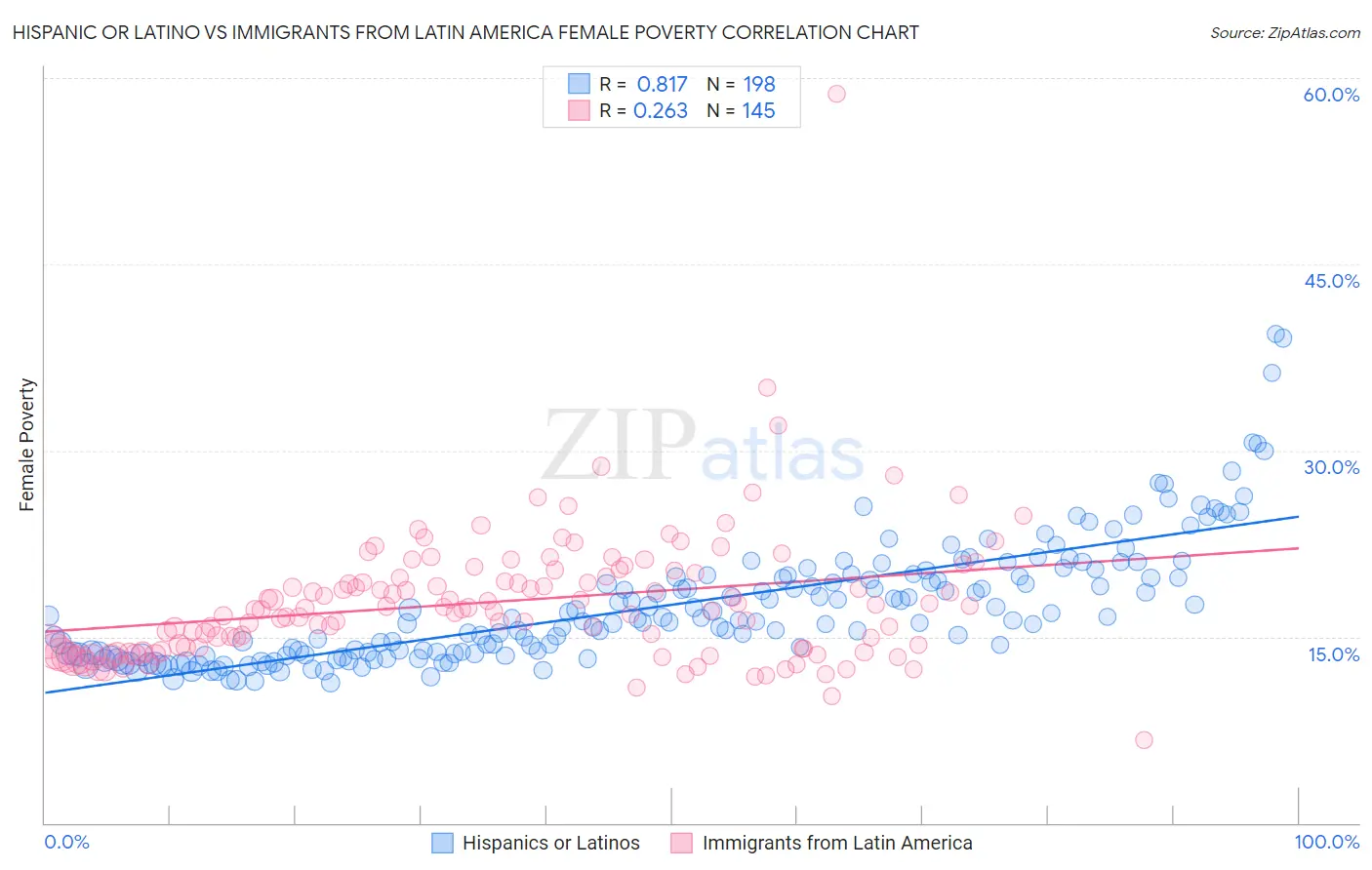 Hispanic or Latino vs Immigrants from Latin America Female Poverty