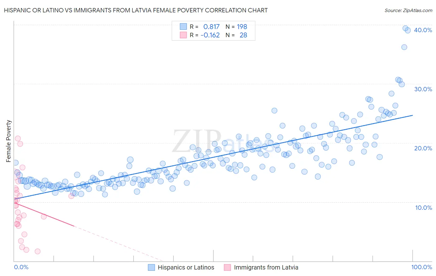 Hispanic or Latino vs Immigrants from Latvia Female Poverty