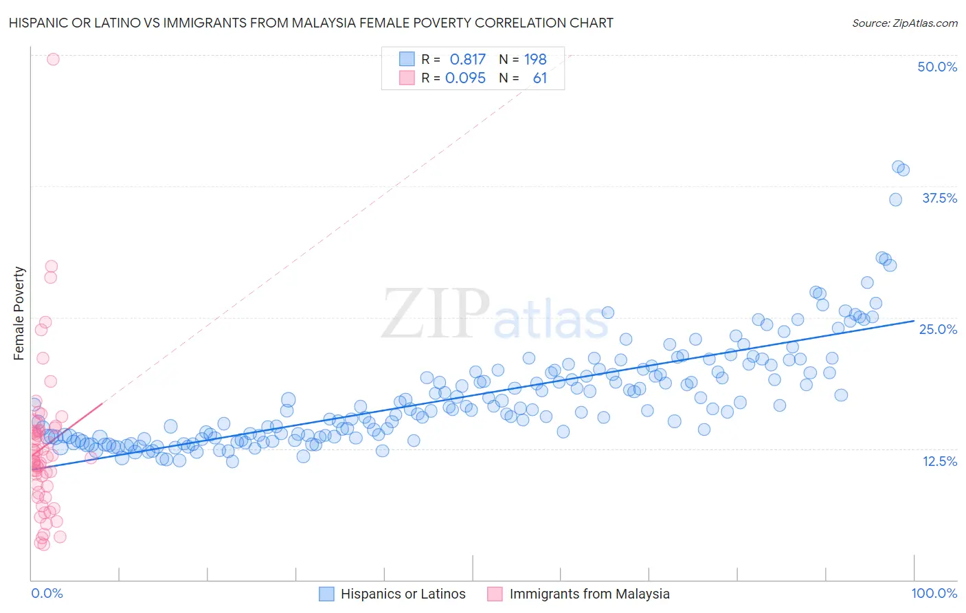 Hispanic or Latino vs Immigrants from Malaysia Female Poverty