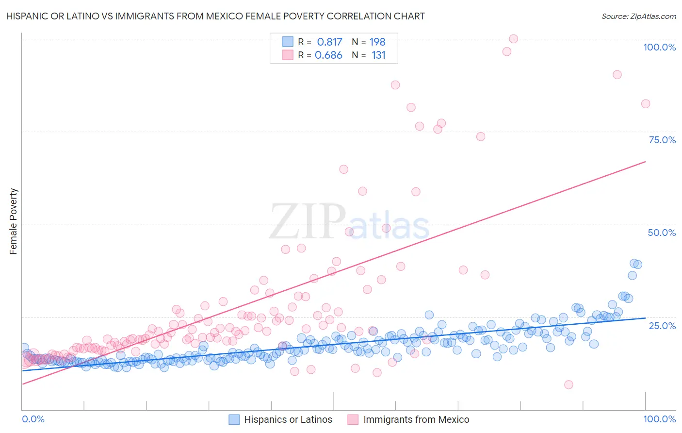 Hispanic or Latino vs Immigrants from Mexico Female Poverty