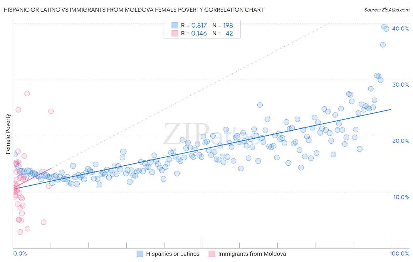 Hispanic or Latino vs Immigrants from Moldova Female Poverty