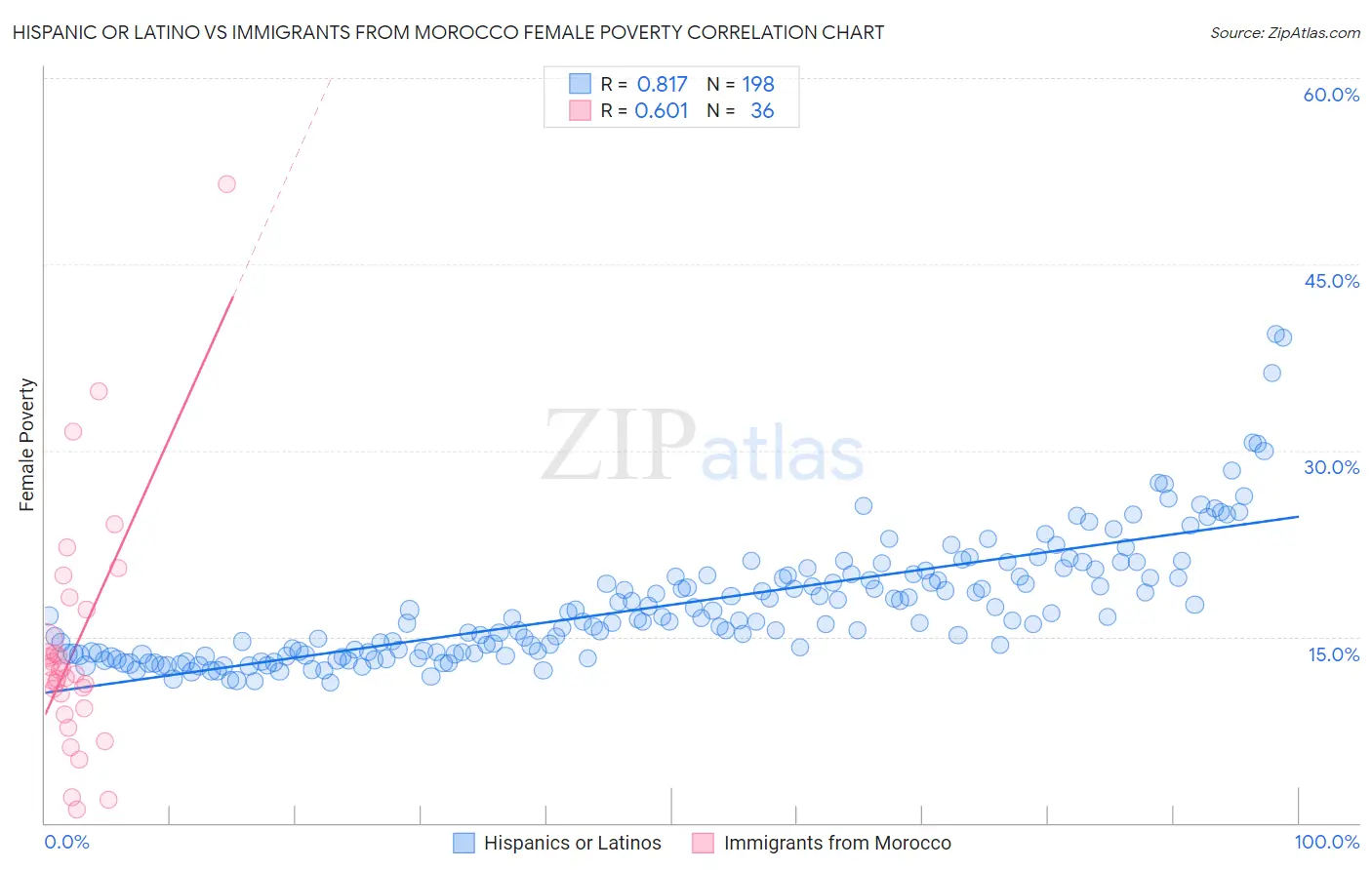 Hispanic or Latino vs Immigrants from Morocco Female Poverty