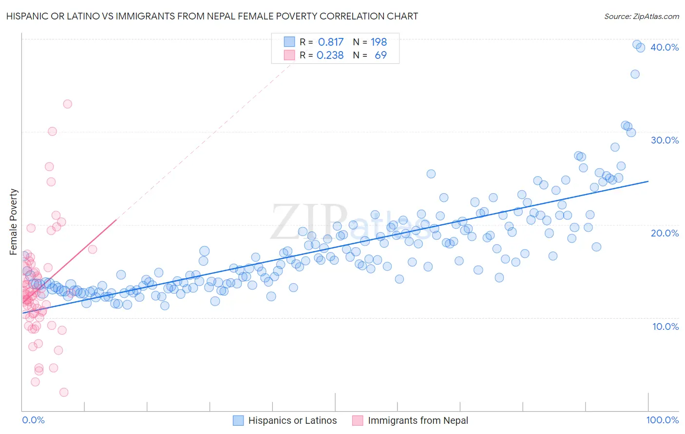 Hispanic or Latino vs Immigrants from Nepal Female Poverty