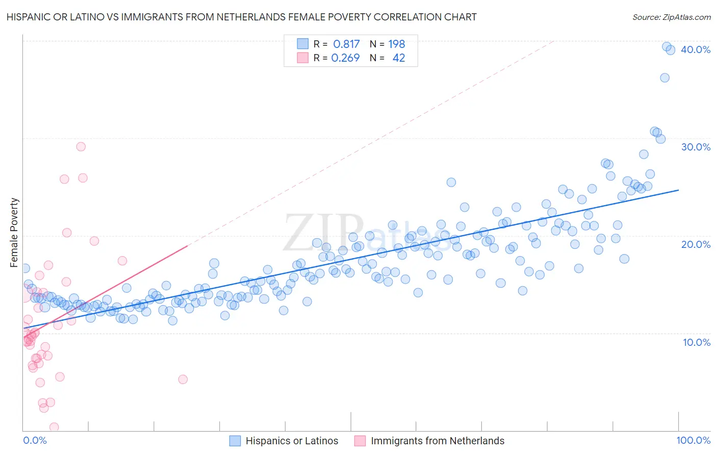 Hispanic or Latino vs Immigrants from Netherlands Female Poverty