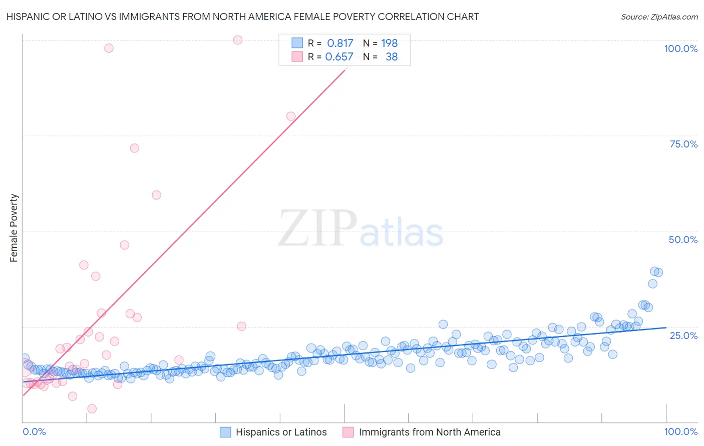 Hispanic or Latino vs Immigrants from North America Female Poverty