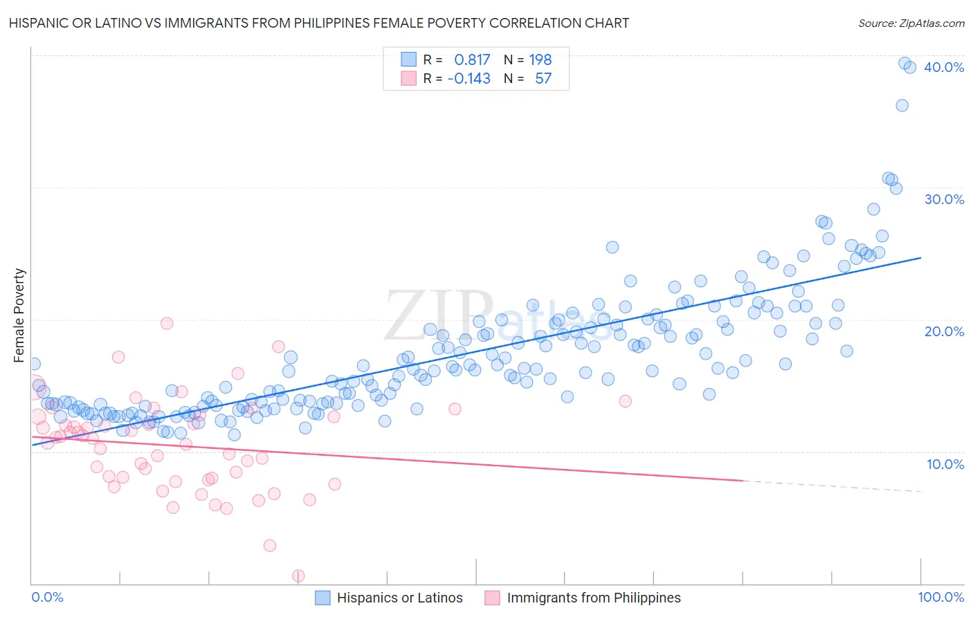 Hispanic or Latino vs Immigrants from Philippines Female Poverty