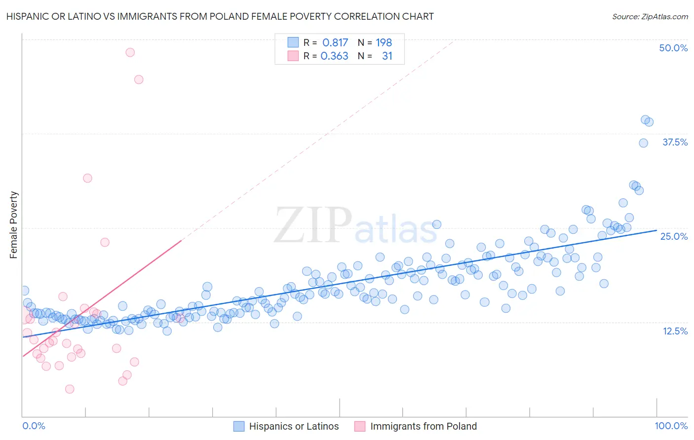 Hispanic or Latino vs Immigrants from Poland Female Poverty