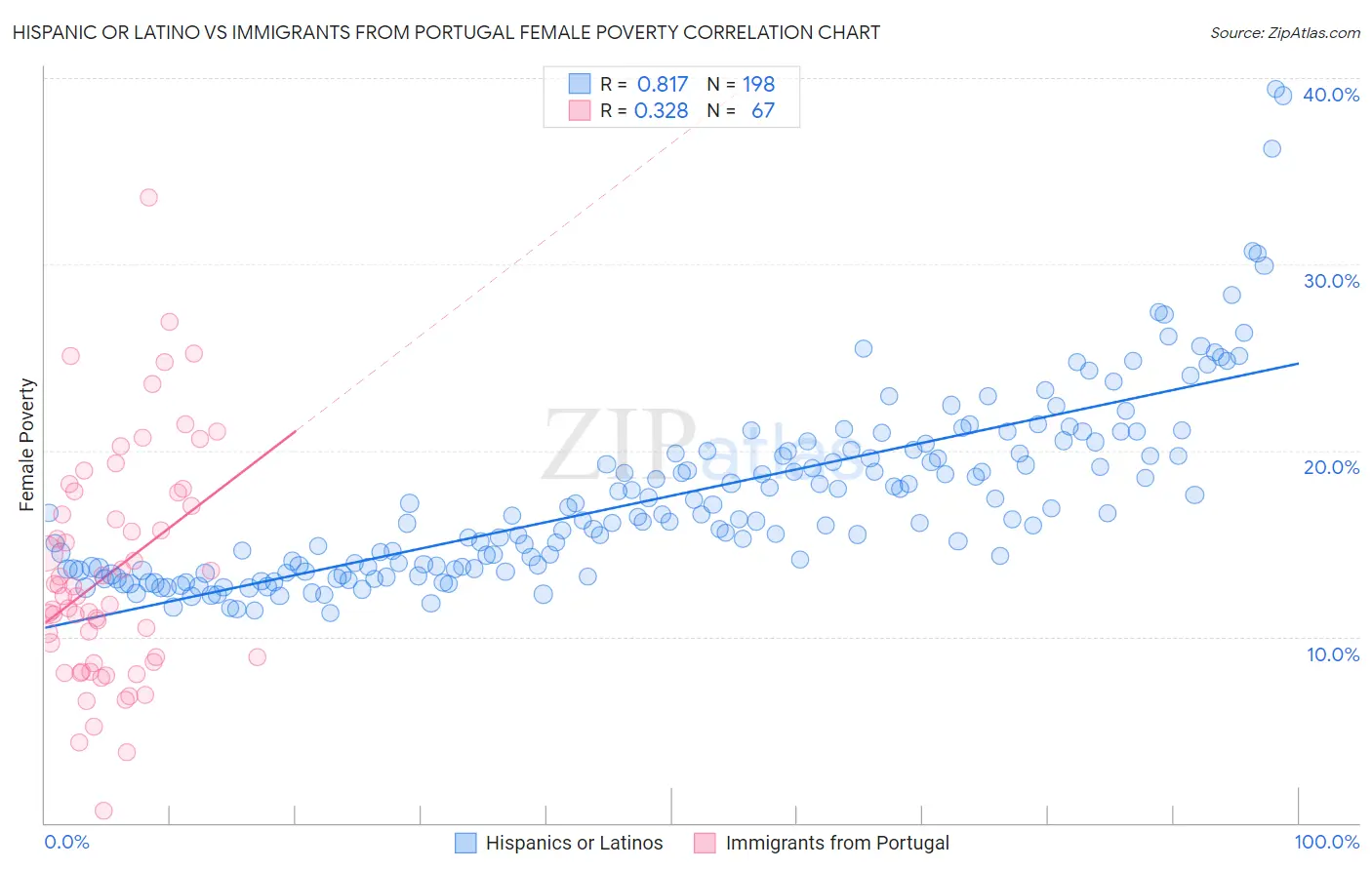 Hispanic or Latino vs Immigrants from Portugal Female Poverty