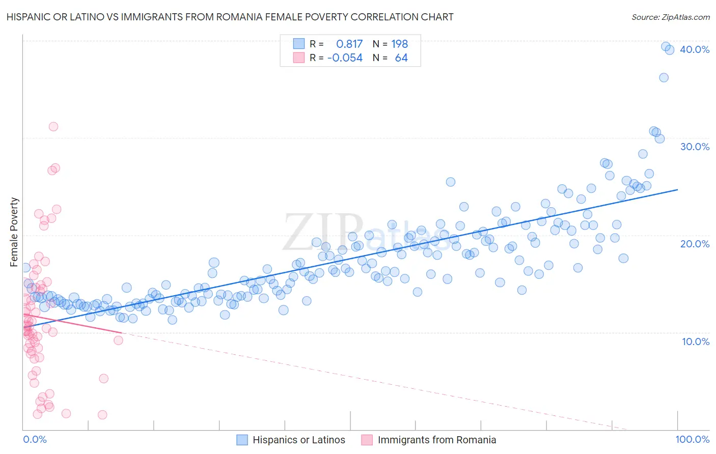 Hispanic or Latino vs Immigrants from Romania Female Poverty