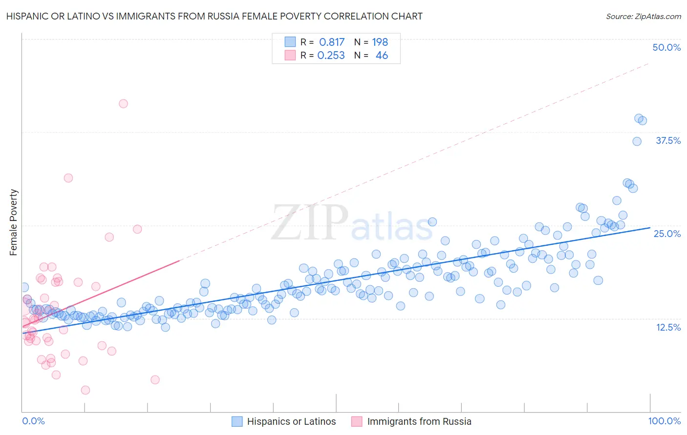 Hispanic or Latino vs Immigrants from Russia Female Poverty