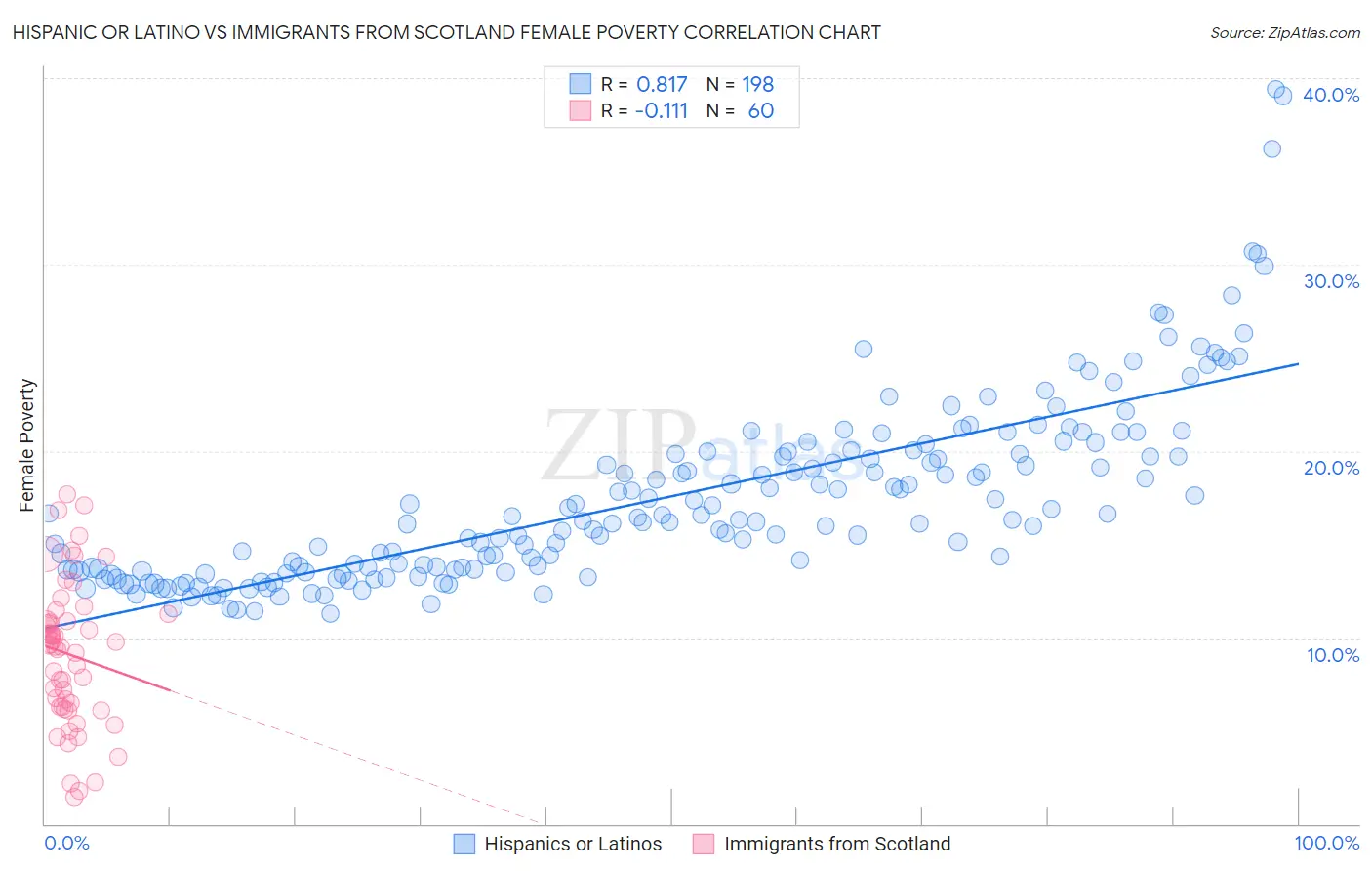 Hispanic or Latino vs Immigrants from Scotland Female Poverty