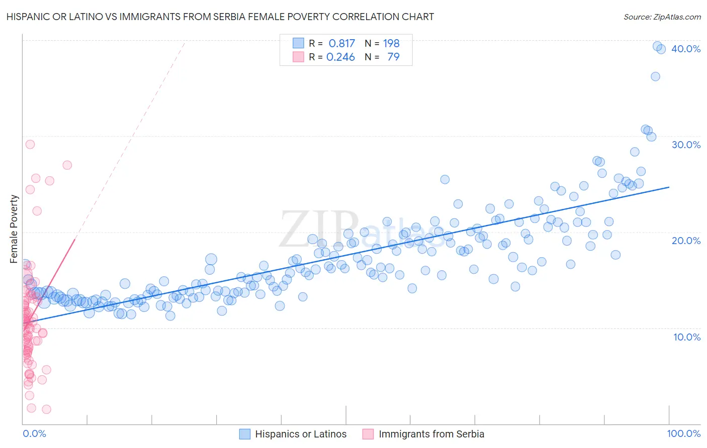 Hispanic or Latino vs Immigrants from Serbia Female Poverty