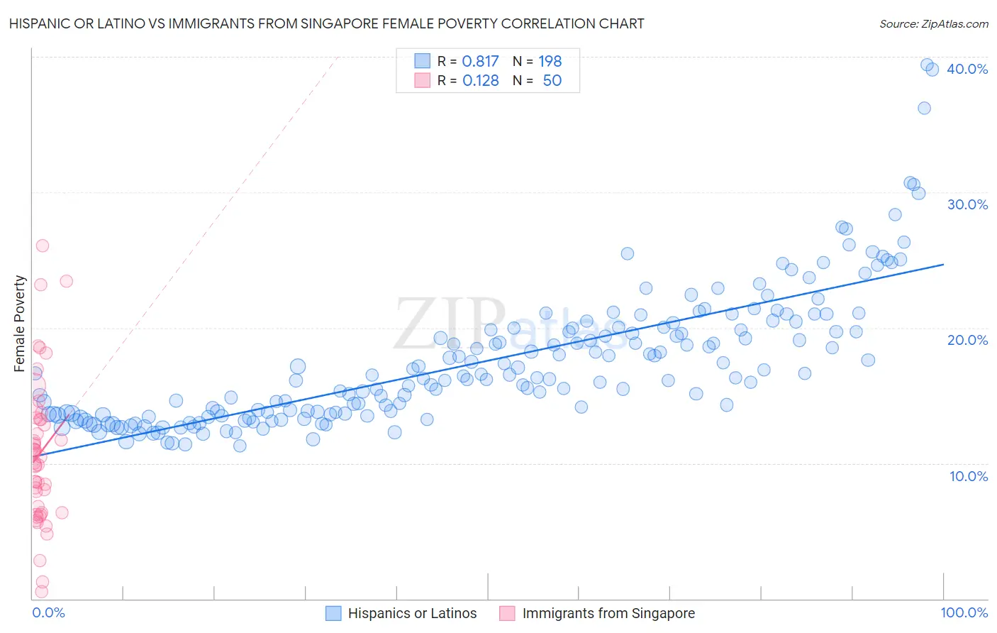 Hispanic or Latino vs Immigrants from Singapore Female Poverty