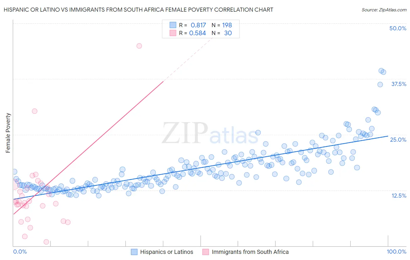 Hispanic or Latino vs Immigrants from South Africa Female Poverty