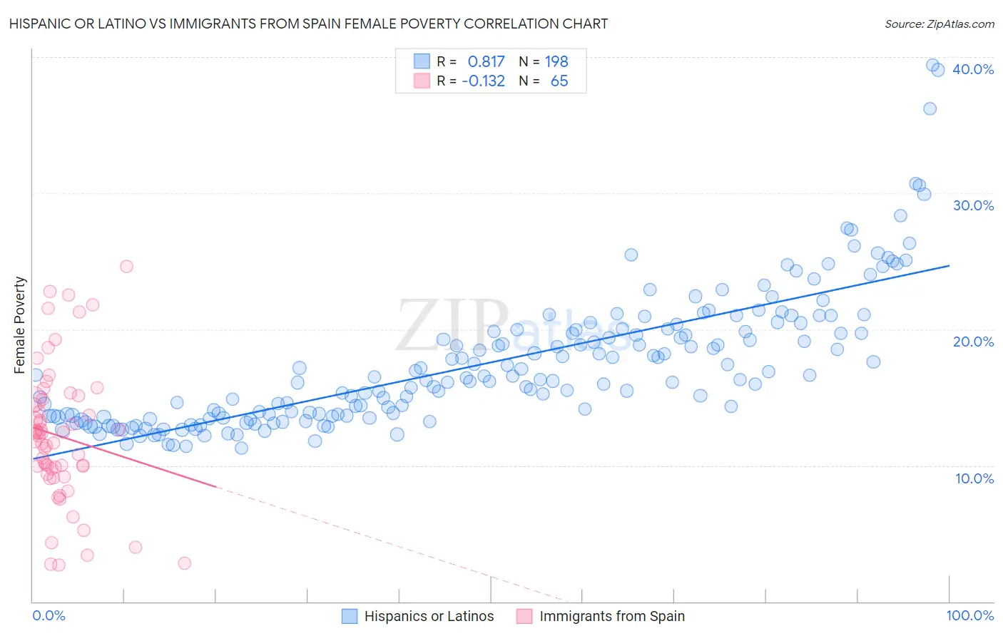 Hispanic or Latino vs Immigrants from Spain Female Poverty