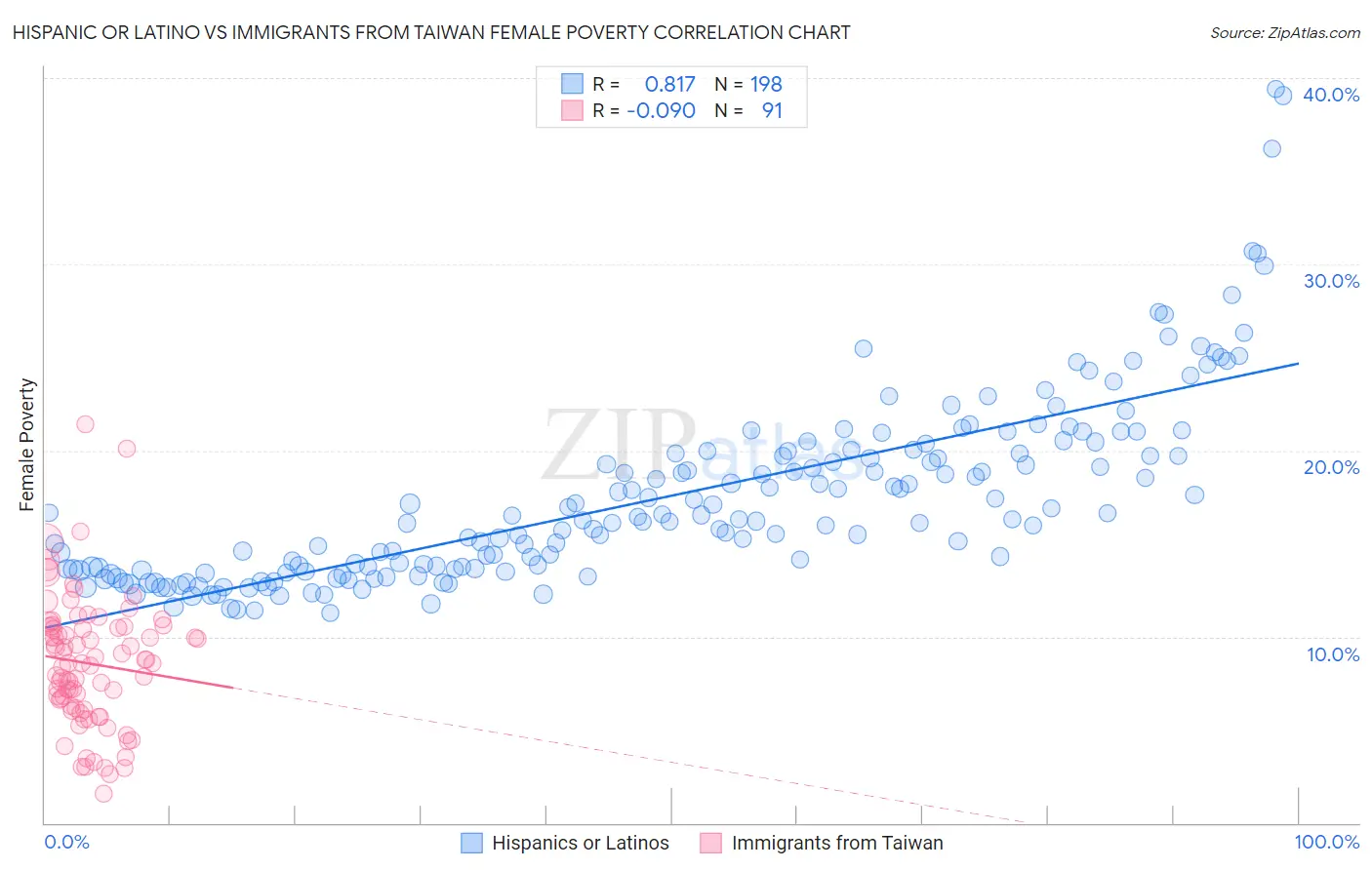 Hispanic or Latino vs Immigrants from Taiwan Female Poverty