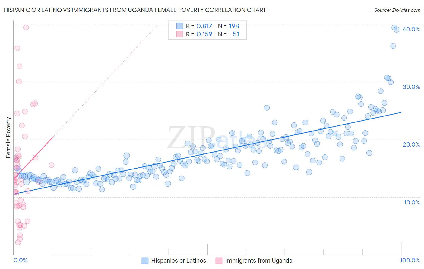 Hispanic or Latino vs Immigrants from Uganda Female Poverty