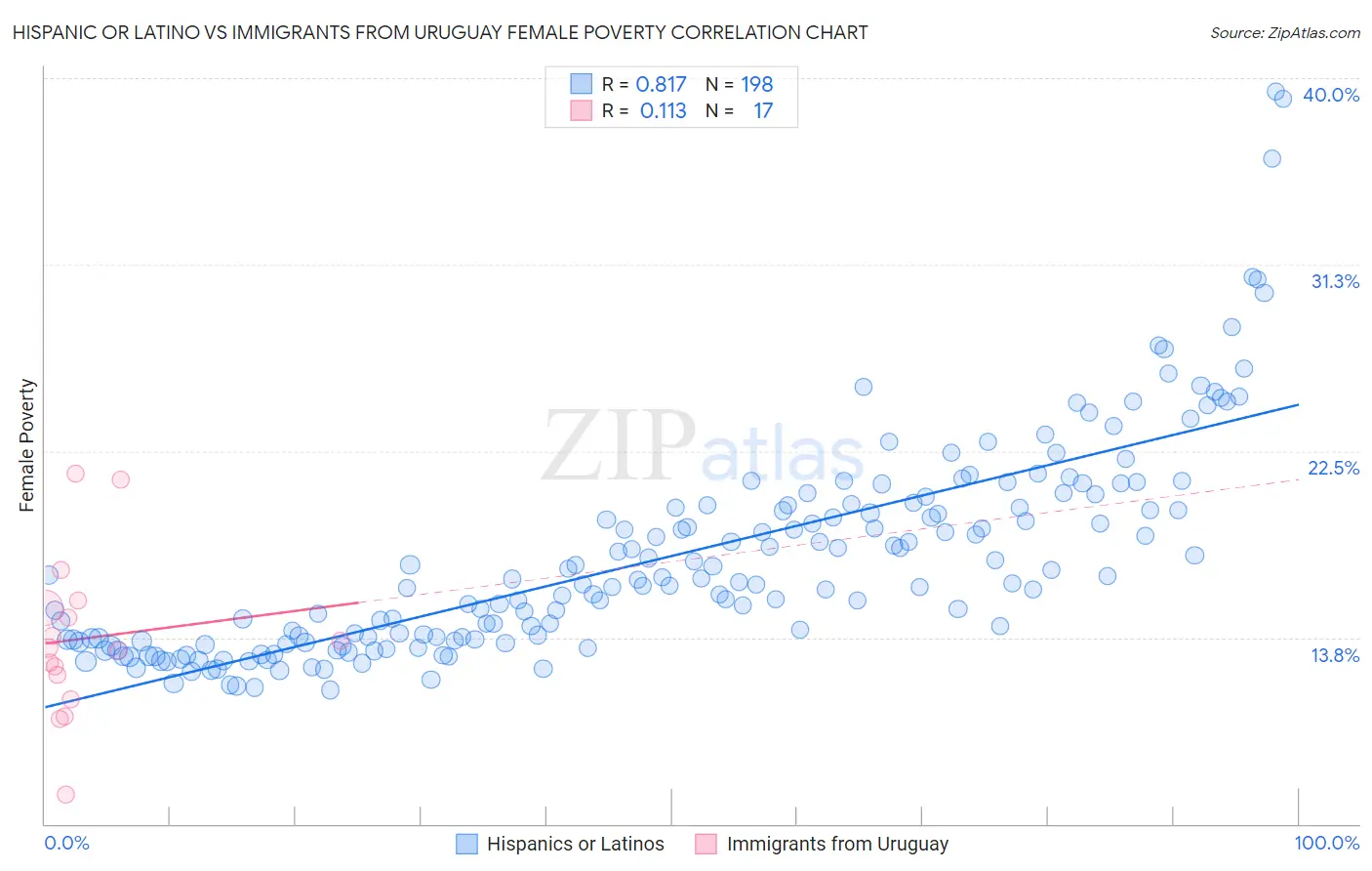 Hispanic or Latino vs Immigrants from Uruguay Female Poverty