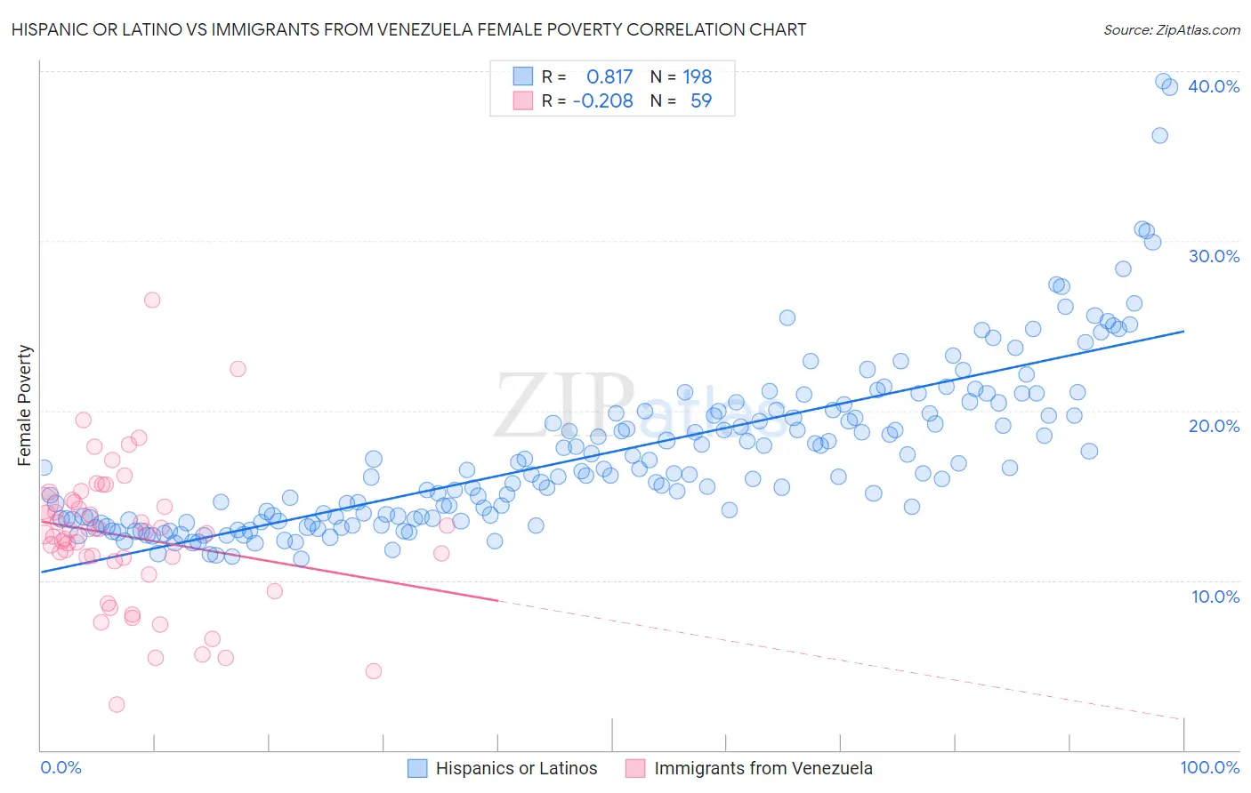 Hispanic or Latino vs Immigrants from Venezuela Female Poverty