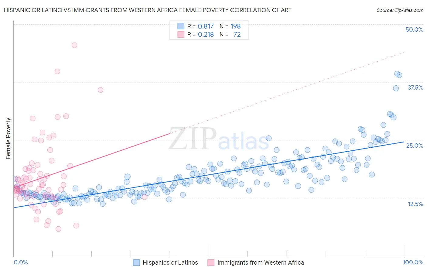 Hispanic or Latino vs Immigrants from Western Africa Female Poverty