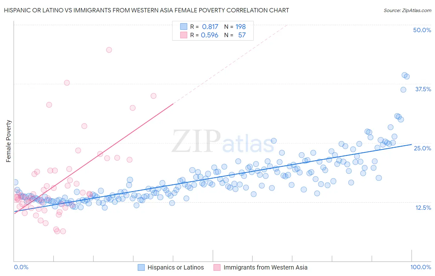 Hispanic or Latino vs Immigrants from Western Asia Female Poverty