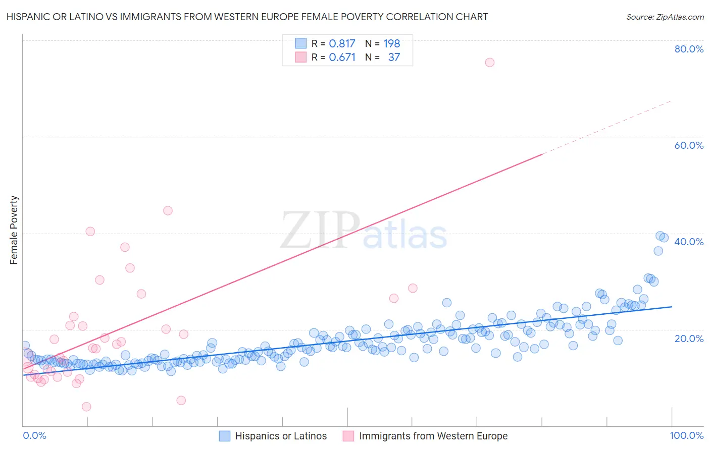 Hispanic or Latino vs Immigrants from Western Europe Female Poverty