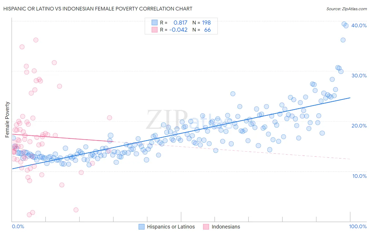 Hispanic or Latino vs Indonesian Female Poverty