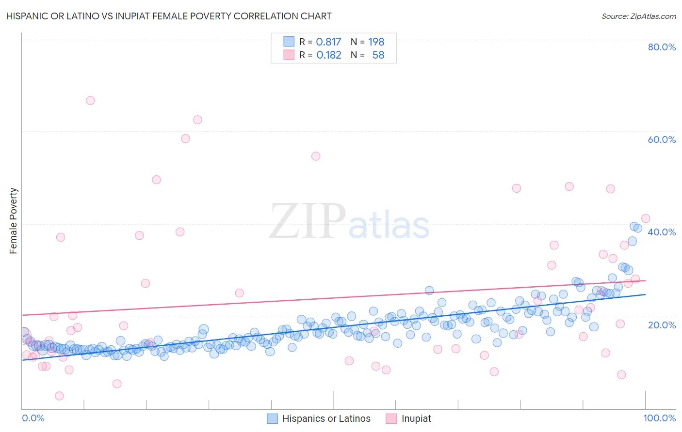 Hispanic or Latino vs Inupiat Female Poverty