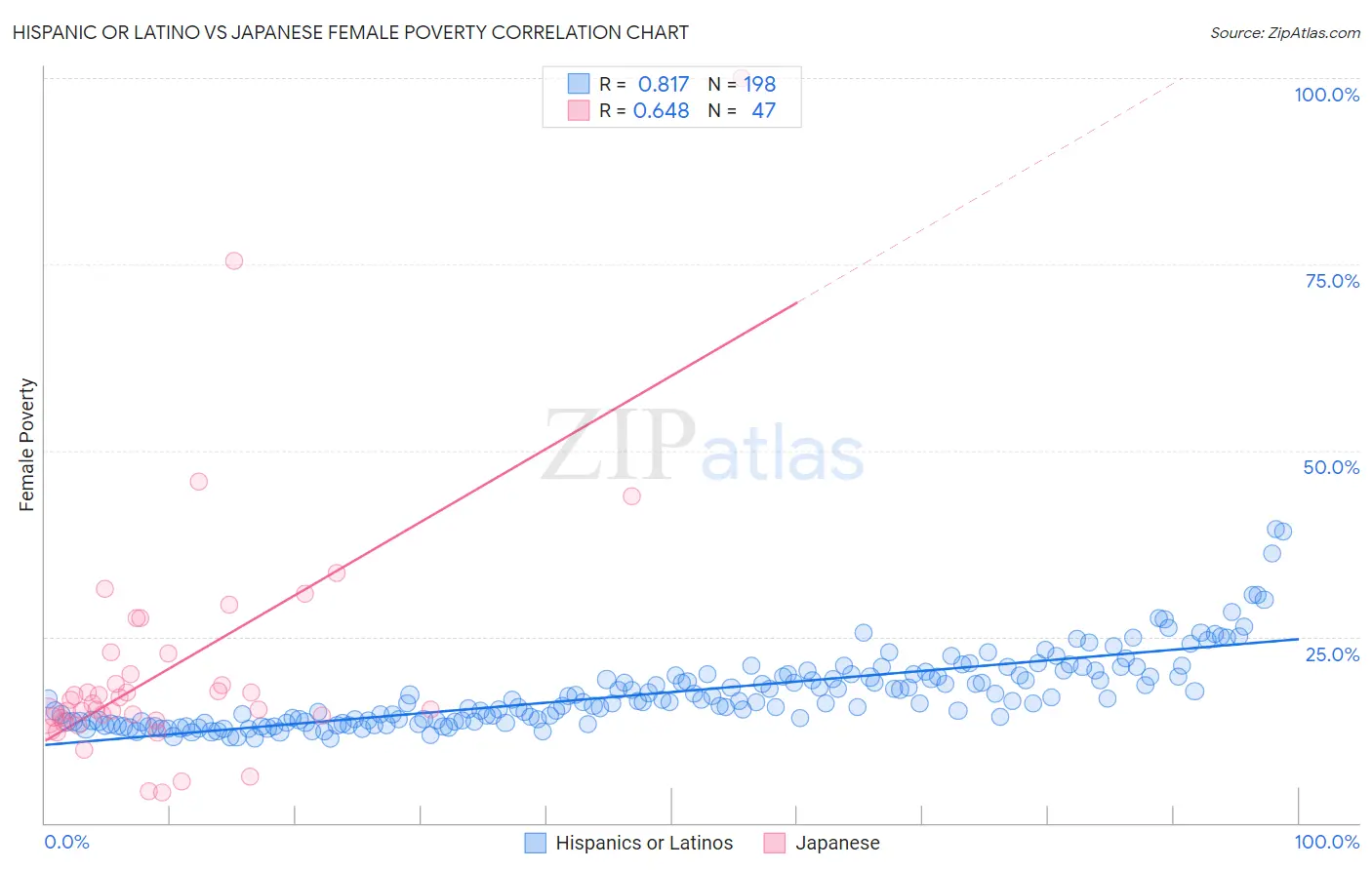 Hispanic or Latino vs Japanese Female Poverty