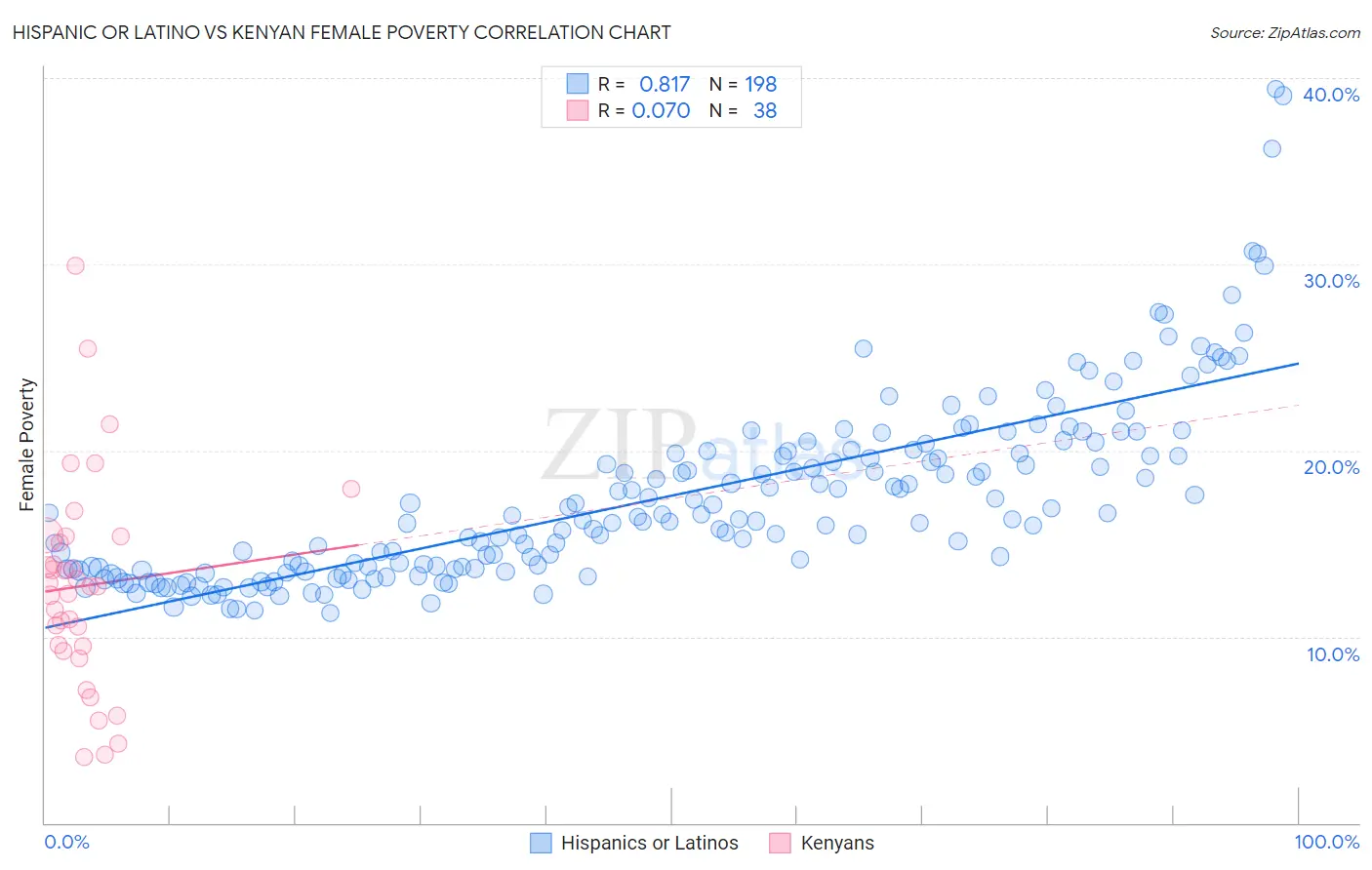 Hispanic or Latino vs Kenyan Female Poverty