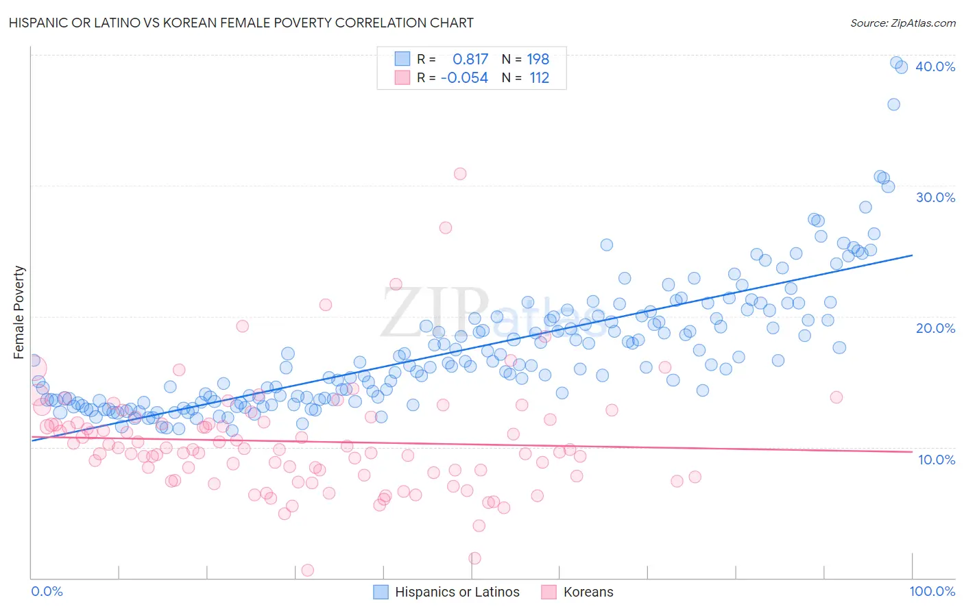 Hispanic or Latino vs Korean Female Poverty