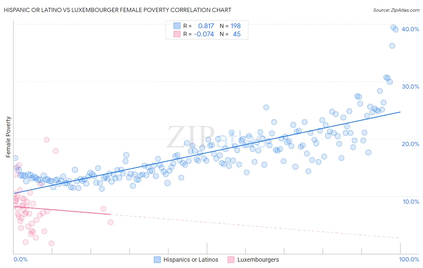 Hispanic or Latino vs Luxembourger Female Poverty