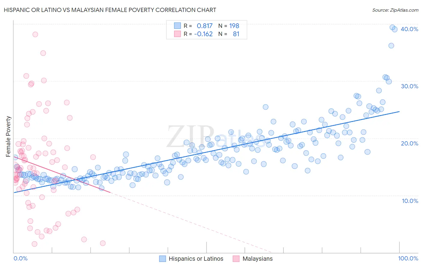 Hispanic or Latino vs Malaysian Female Poverty