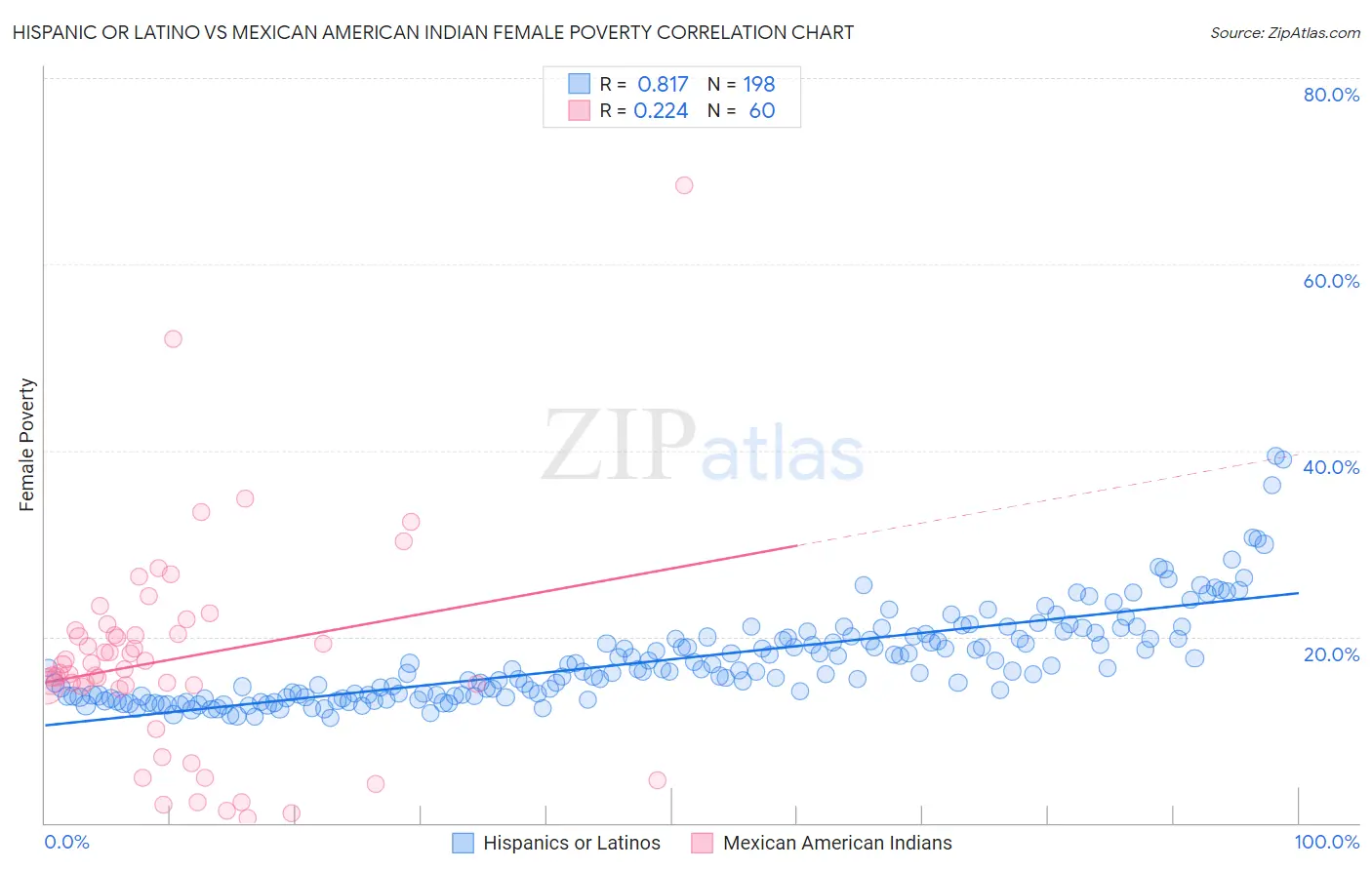 Hispanic or Latino vs Mexican American Indian Female Poverty