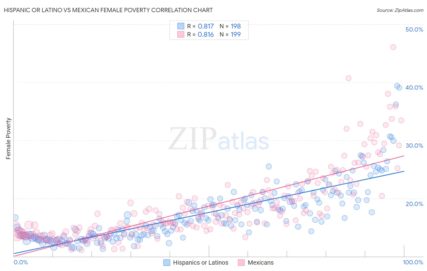 Hispanic or Latino vs Mexican Female Poverty